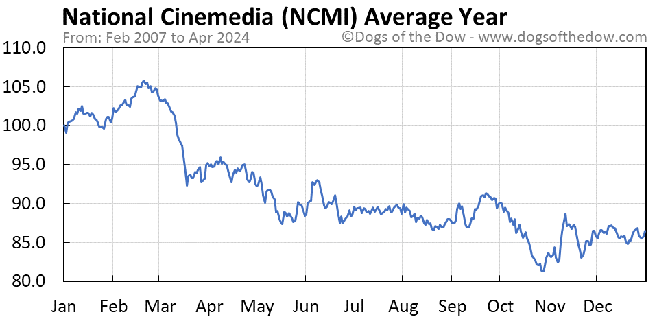 NCMI average year chart