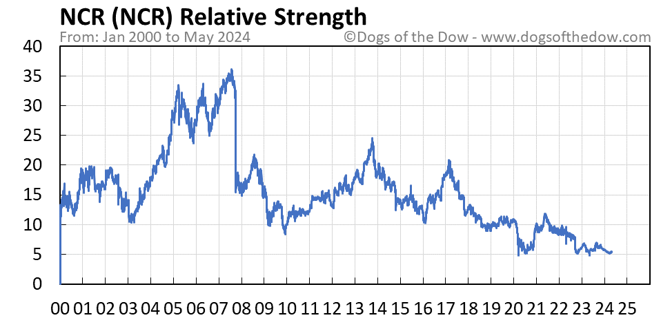 NCR relative strength chart