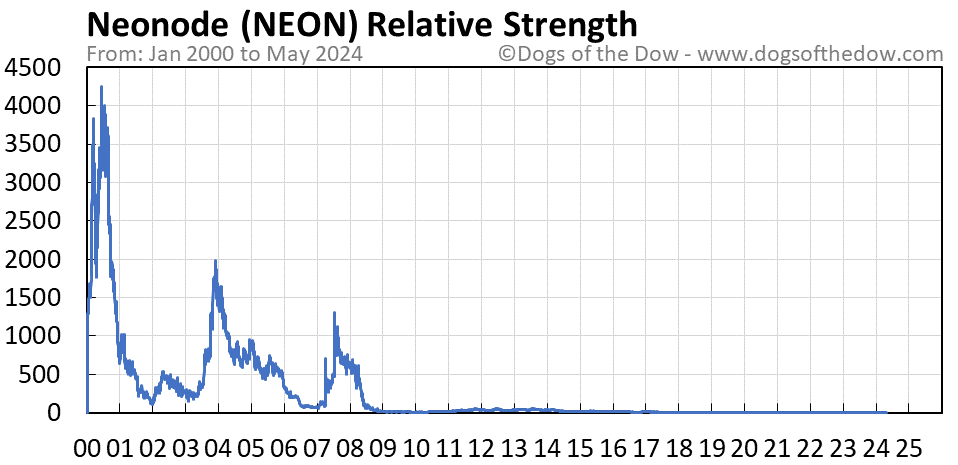 NEON relative strength chart