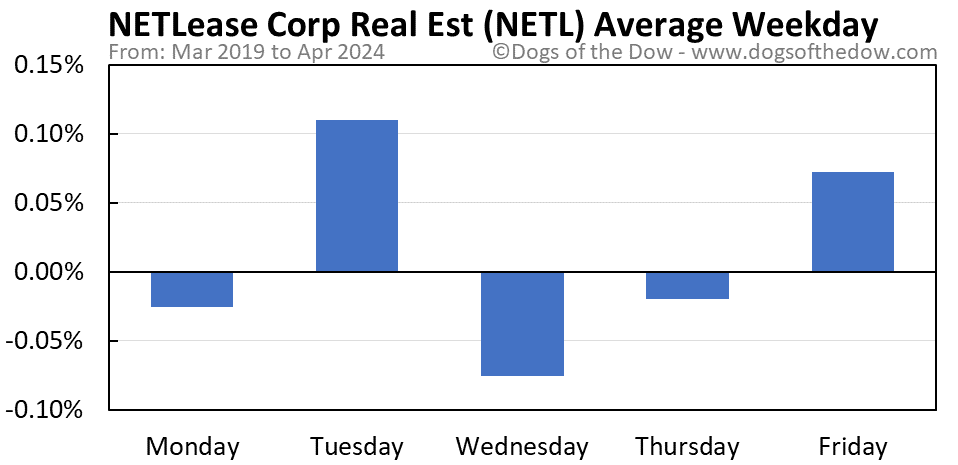 NETL average weekday chart