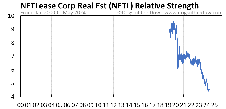 NETL relative strength chart