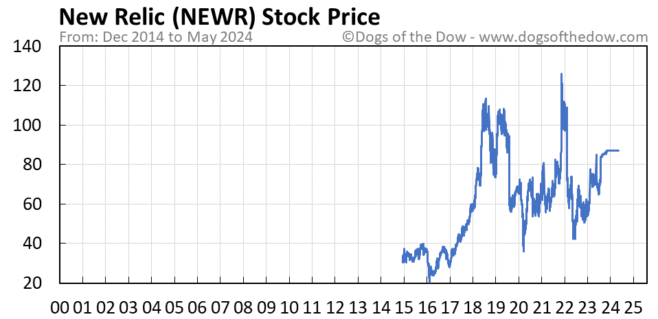 NEWR stock price chart