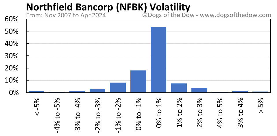 NFBK volatility chart