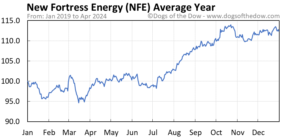 NFE average year chart