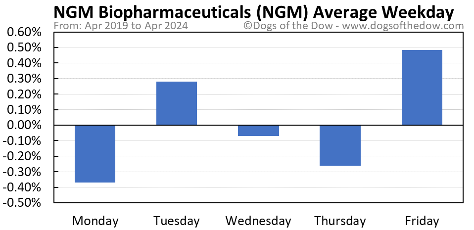 NGM average weekday chart