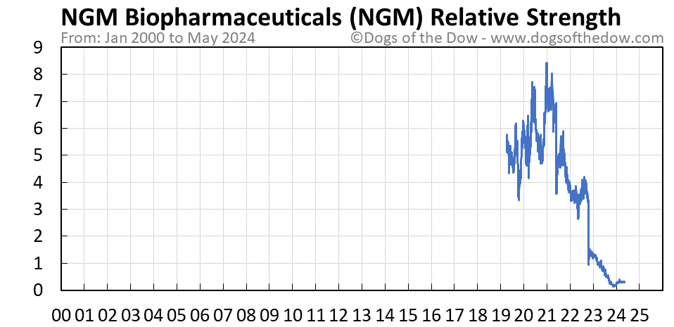 NGM relative strength chart
