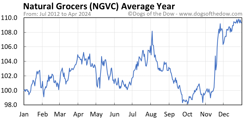 NGVC average year chart