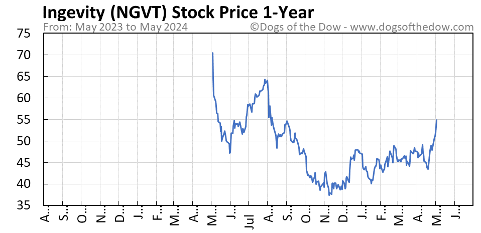 NGVT 1-year stock price chart