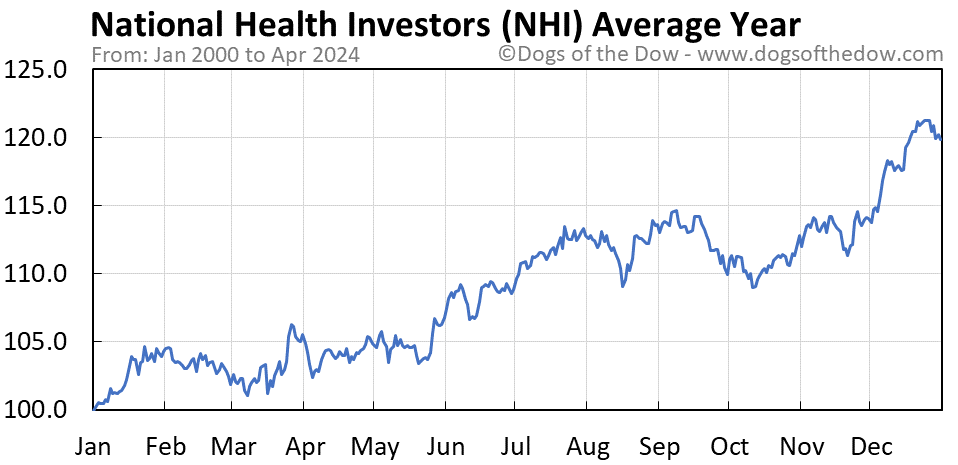 NHI average year chart