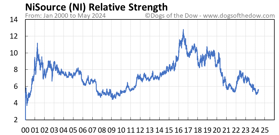 NI relative strength chart