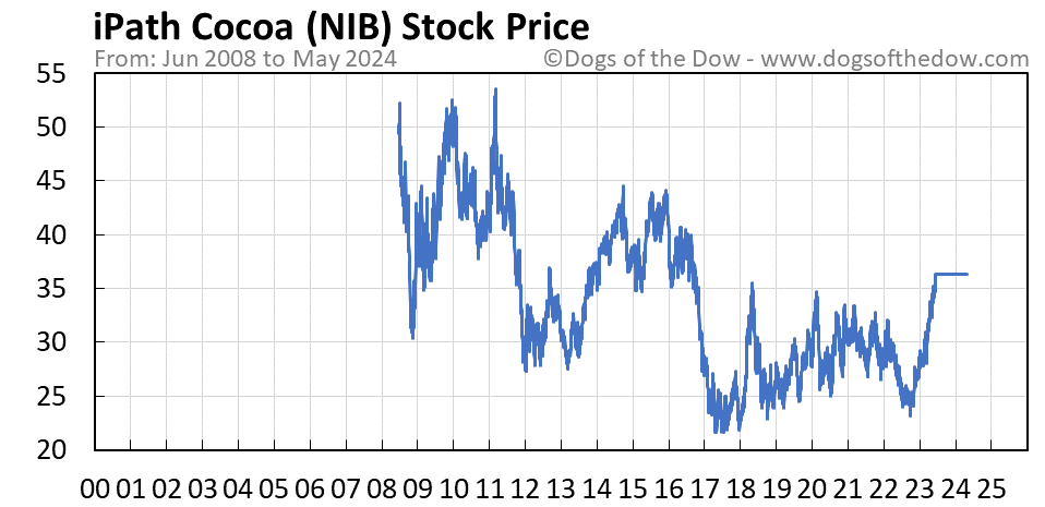 NIB stock price chart
