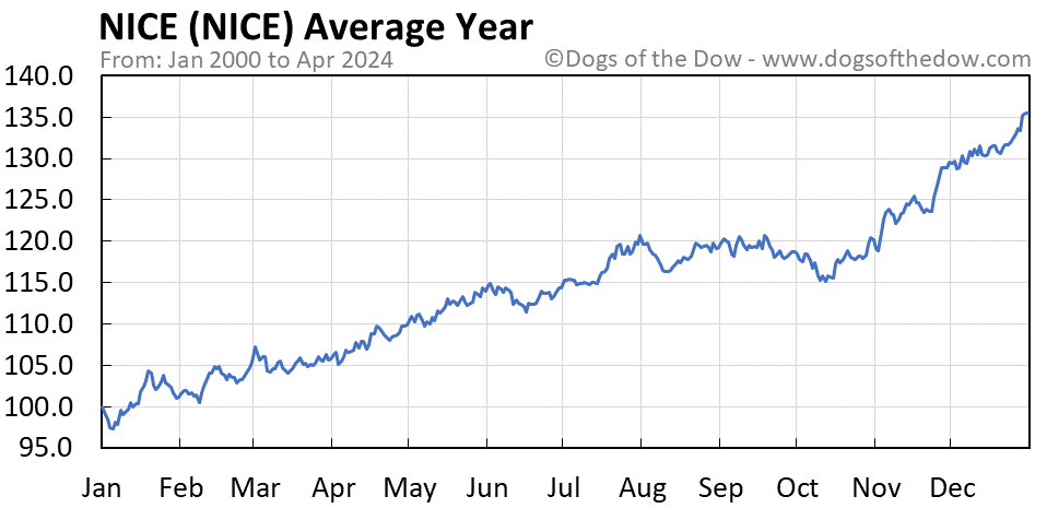 NICE average year chart