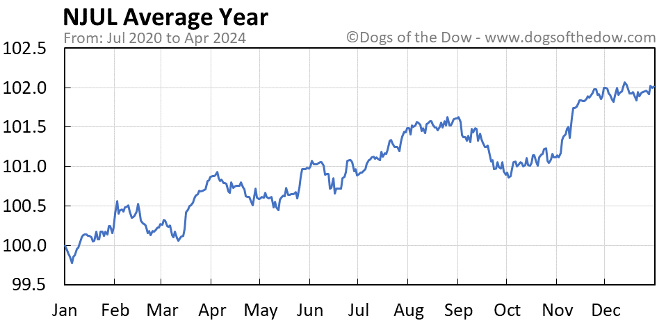 NJUL average year chart