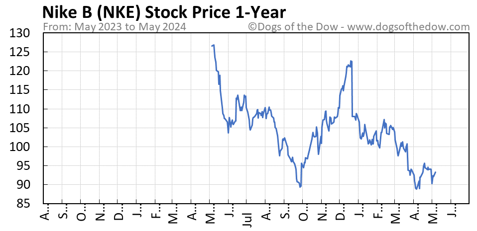 NKE 1-year stock price chart