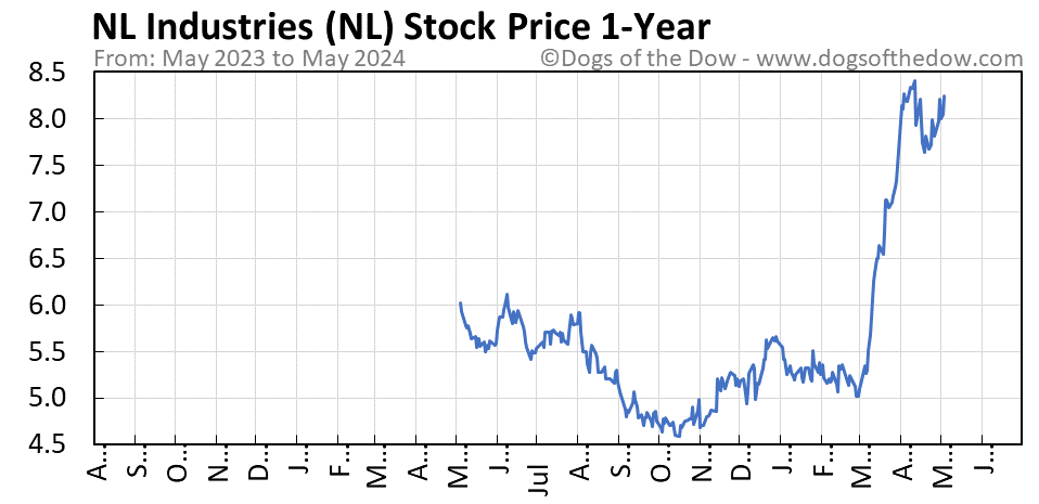 NL 1-year stock price chart