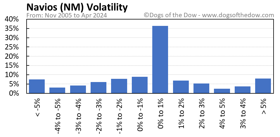 NM volatility chart