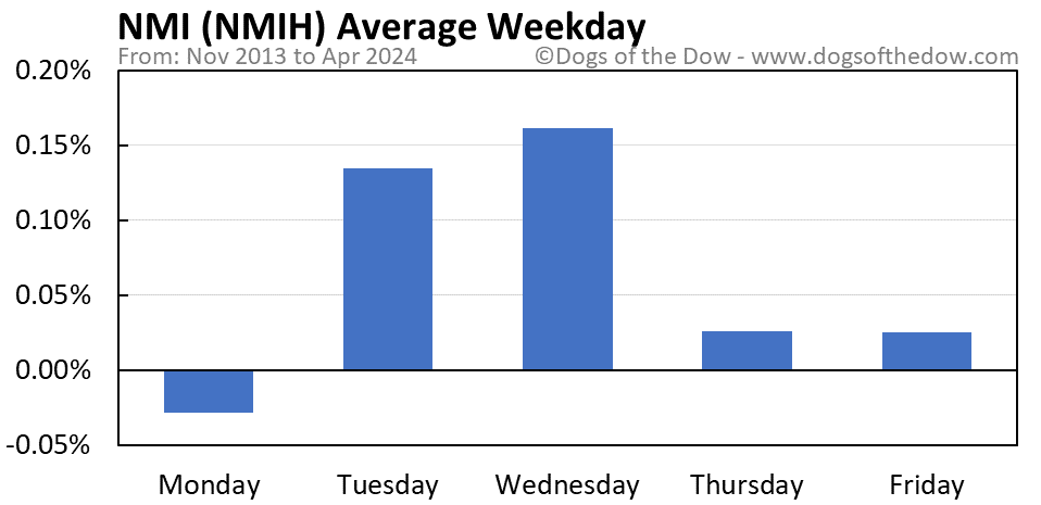 NMIH average weekday chart