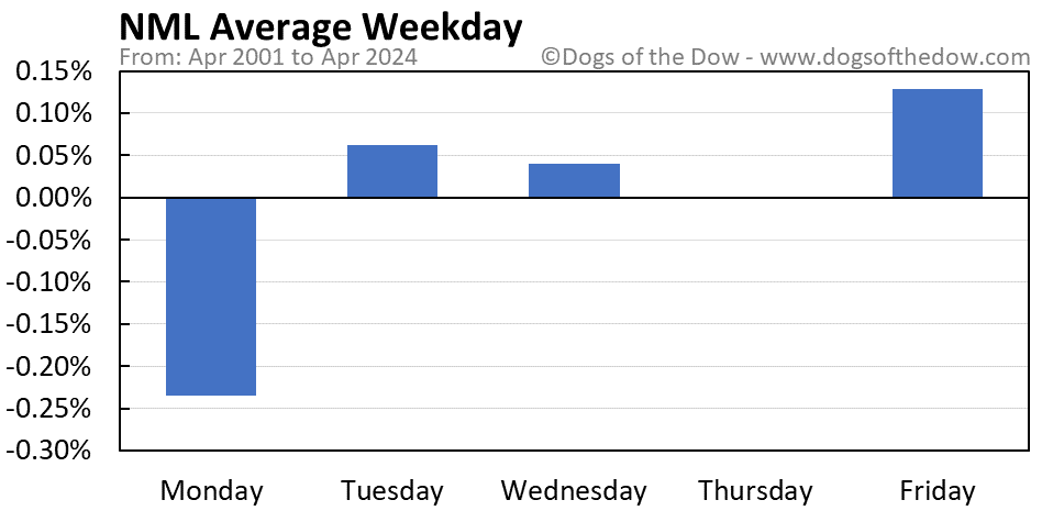 NML average weekday chart