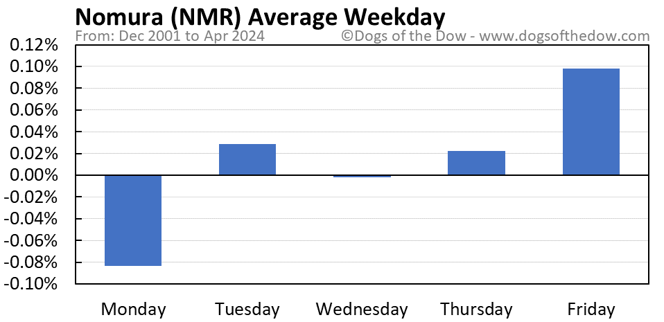 NMR average weekday chart