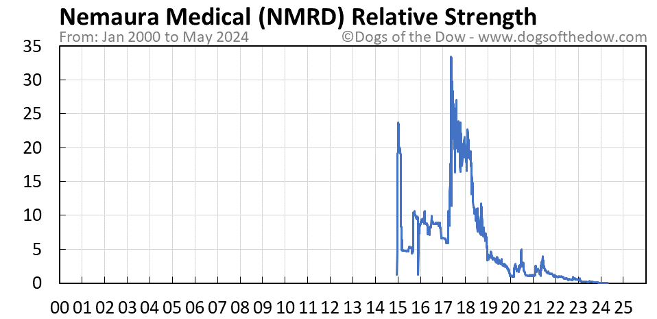 NMRD relative strength chart
