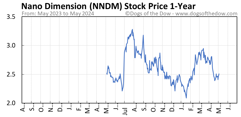 NNDM 1-year stock price chart