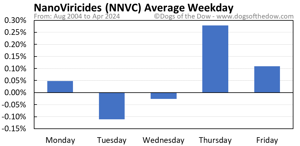 NNVC average weekday chart