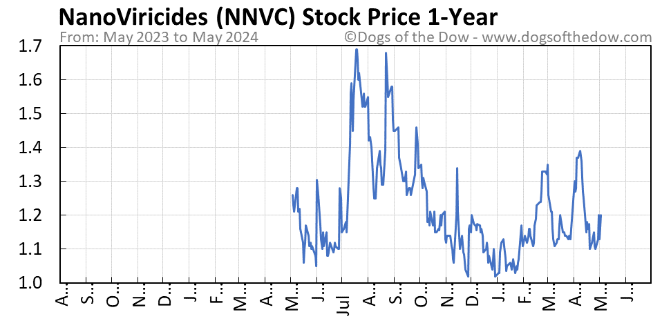NNVC 1-year stock price chart