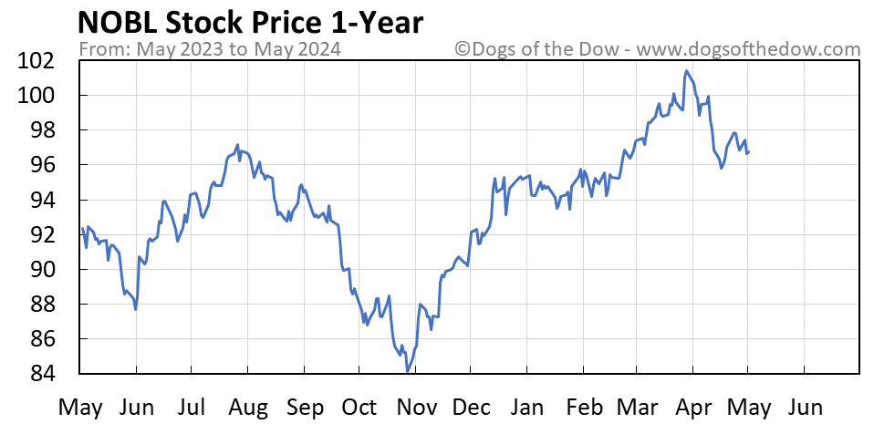 NOBL 1-year stock price chart