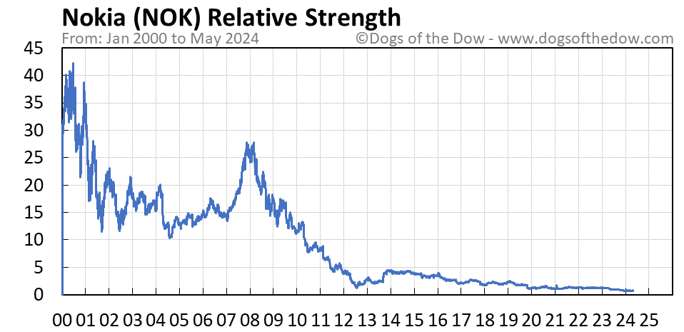 NOK relative strength chart