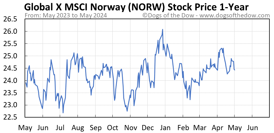 NORW 1-year stock price chart