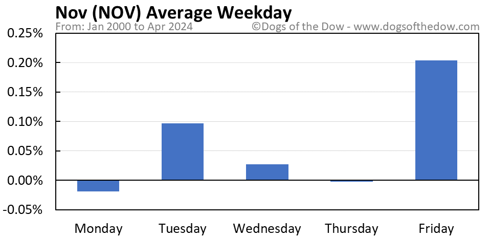NOV average weekday chart