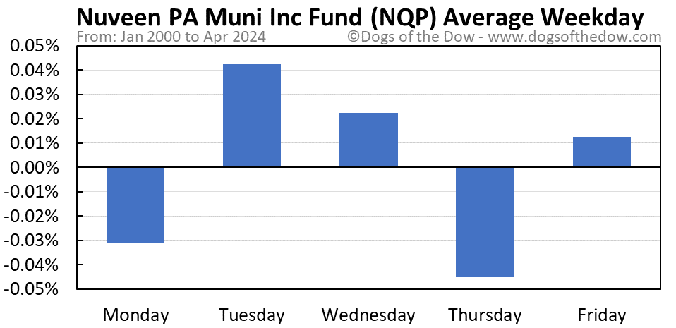 NQP average weekday chart