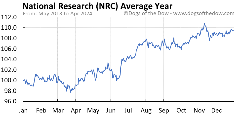NRC average year chart