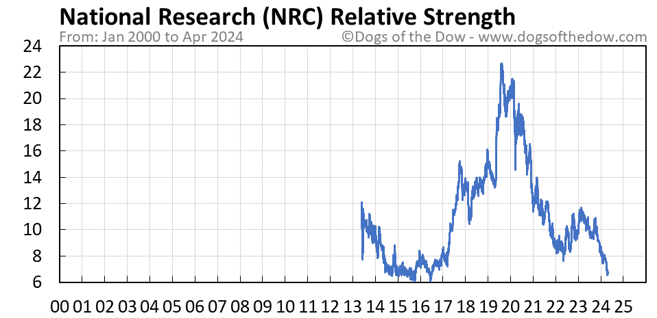 NRC relative strength chart