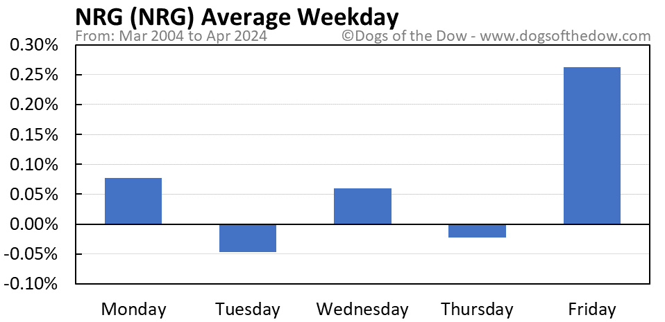 NRG average weekday chart