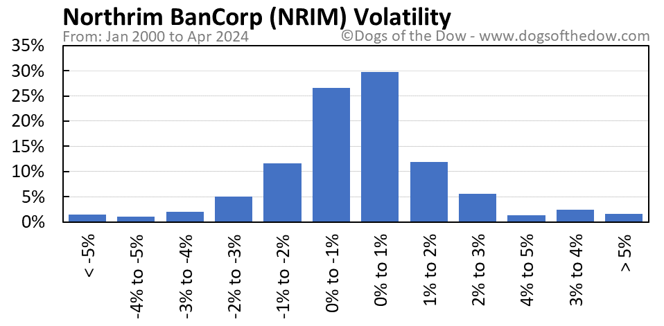 NRIM volatility chart