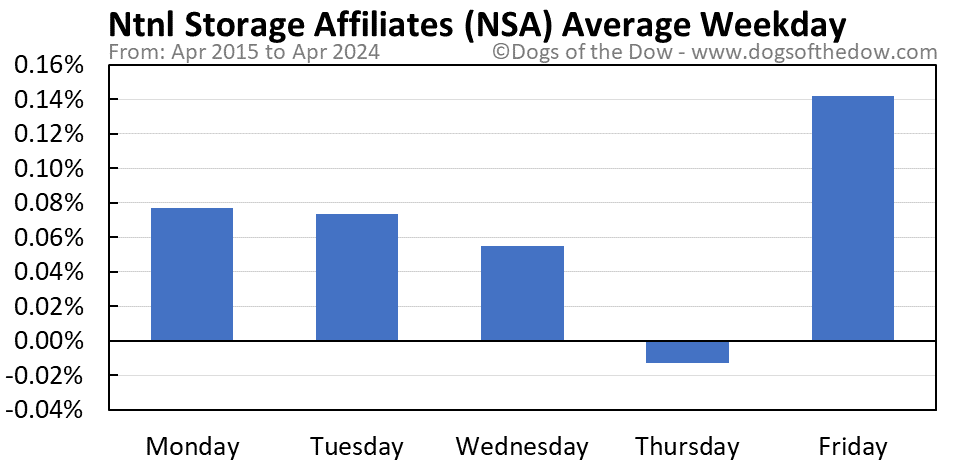 NSA average weekday chart