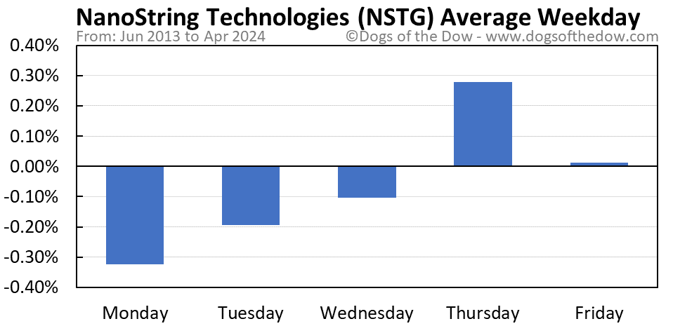 NSTG average weekday chart