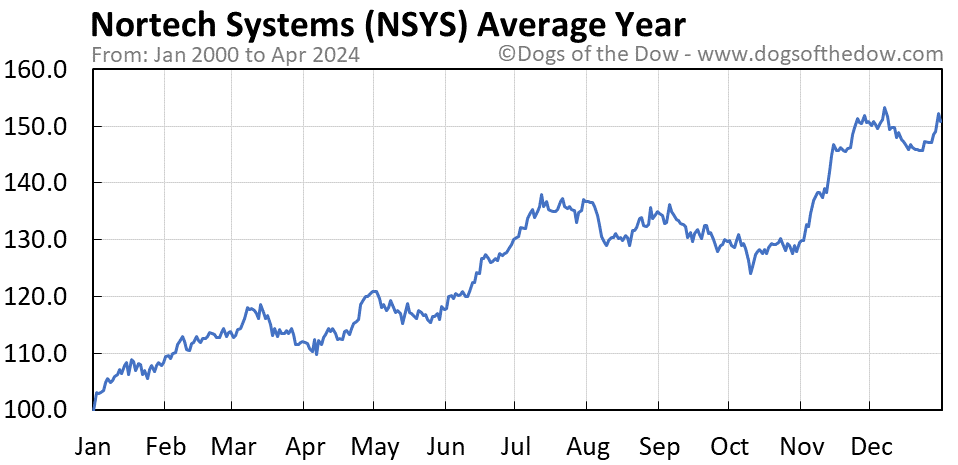 NSYS average year chart