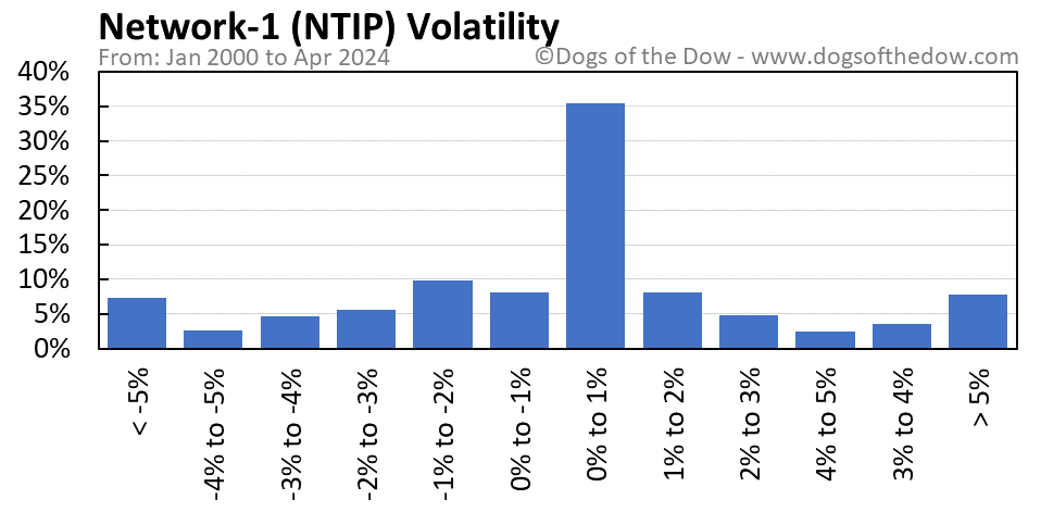 NTIP volatility chart