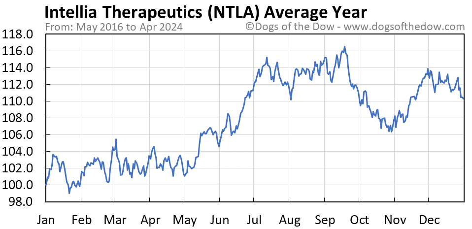 NTLA average year chart
