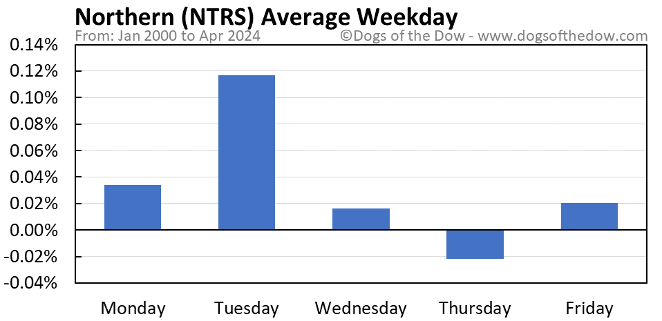 NTRS average weekday chart