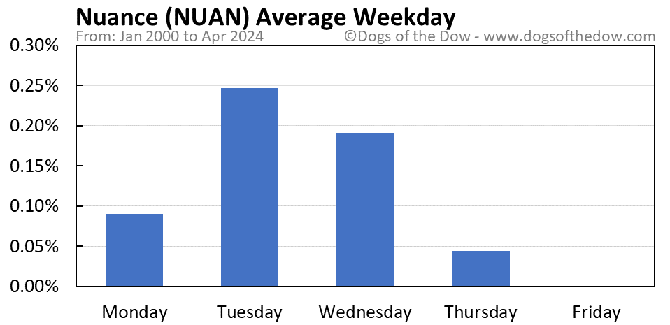 NUAN average weekday chart