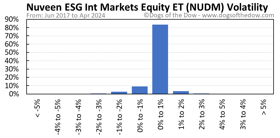 NUDM volatility chart