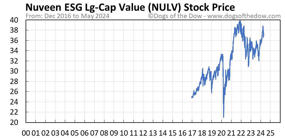 NULV stock price chart