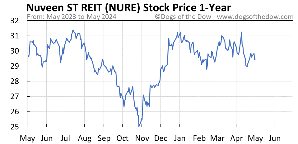 NURE 1-year stock price chart