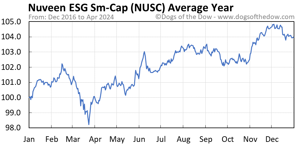 NUSC average year chart