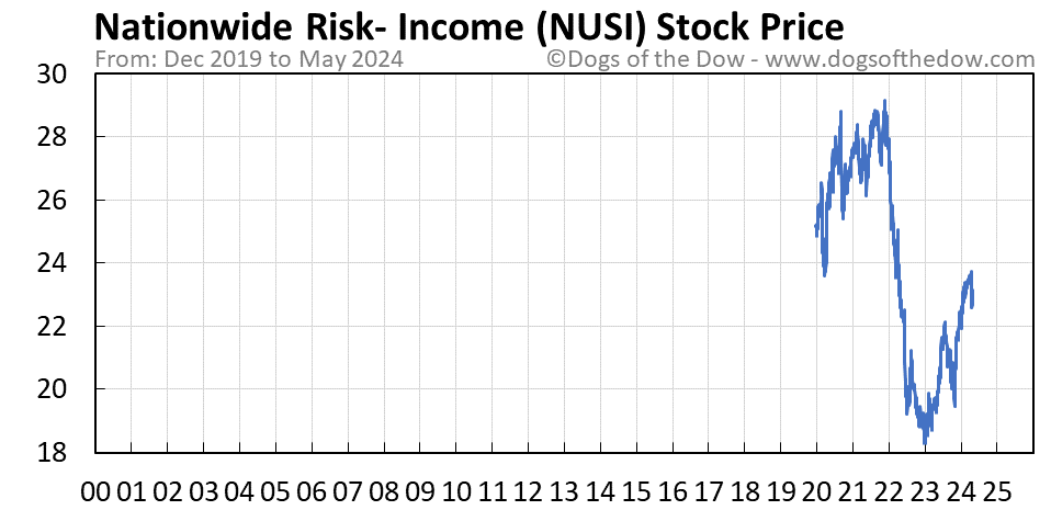 NUSI stock price chart