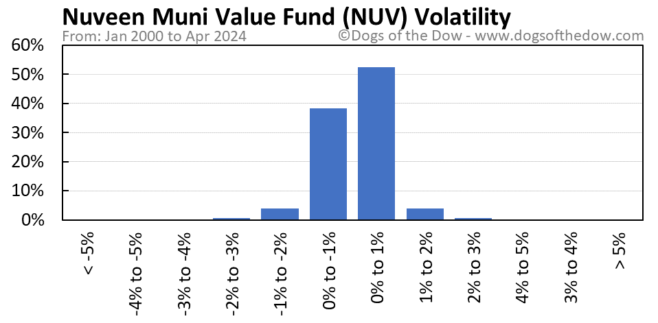NUV volatility chart