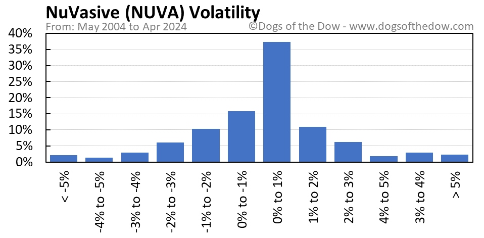NUVA volatility chart